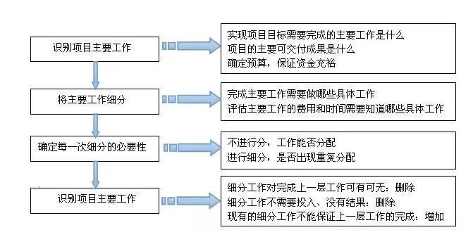 任务分解法[WBS]