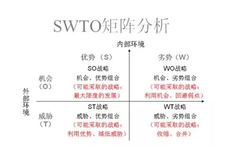 SWOT分析法