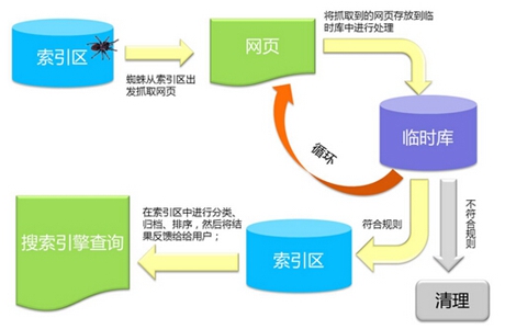 蜘蛛搜索引擎工作原理