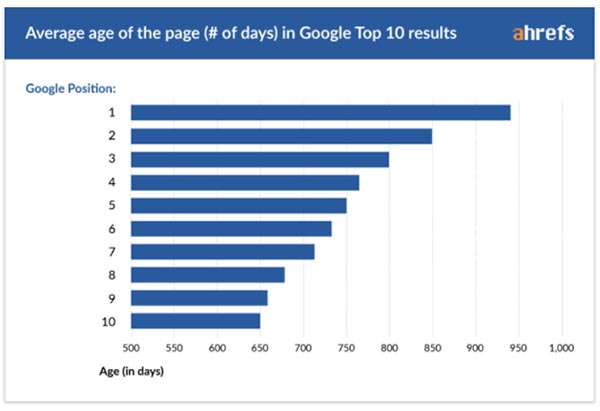 排名好的页面有多老？